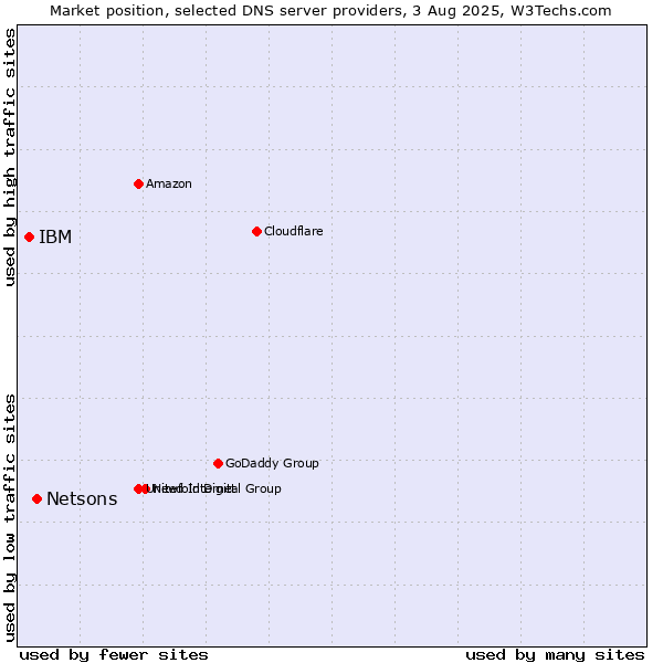 Market position of Netsons vs. IBM