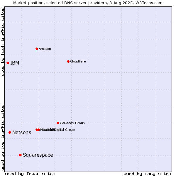 Market position of Squarespace vs. Netsons vs. IBM