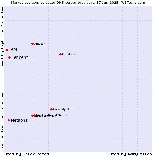 Market position of Tencent vs. Netsons vs. IBM