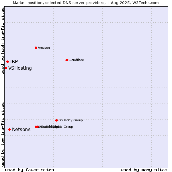 Market position of Netsons vs. IBM vs. VSHosting