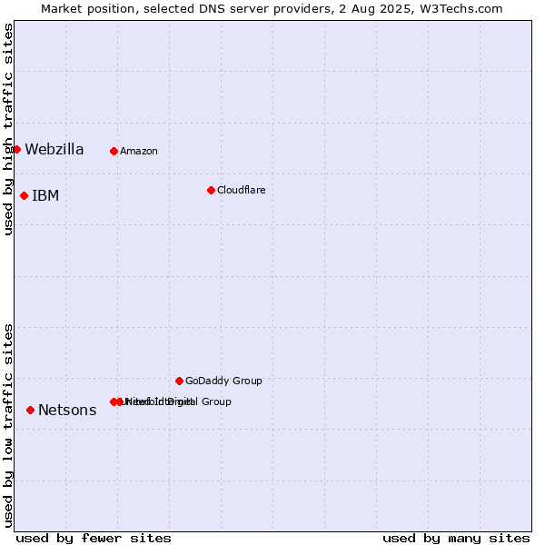 Market position of Netsons vs. IBM vs. Webzilla