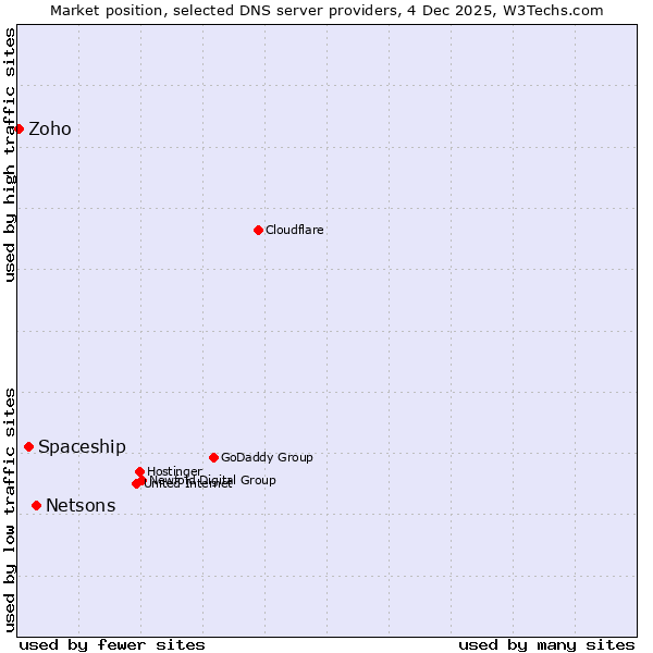Market position of Netsons vs. Spaceship vs. Zoho