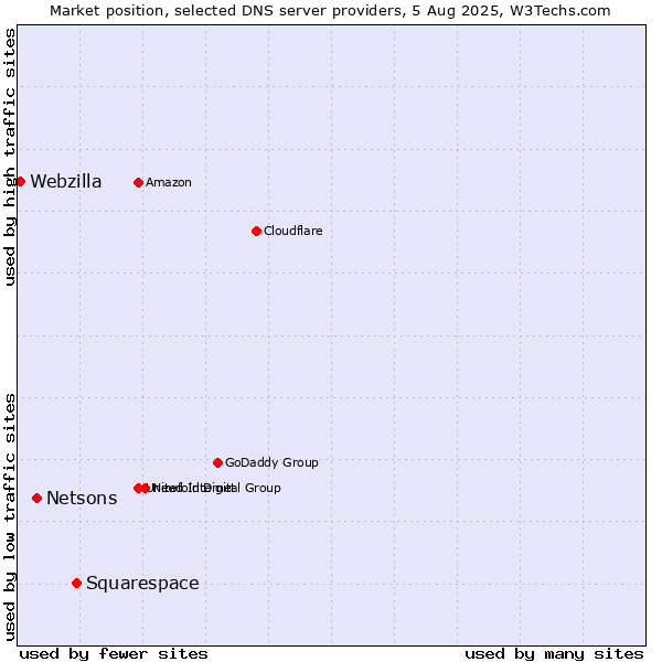 Market position of Squarespace vs. Netsons vs. Webzilla