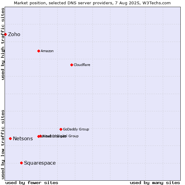 Market position of Squarespace vs. Netsons vs. Zoho