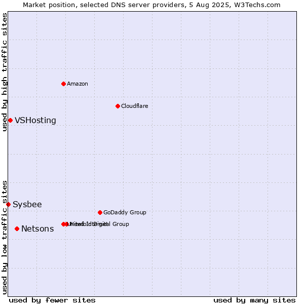 Market position of Netsons vs. VSHosting vs. Sysbee
