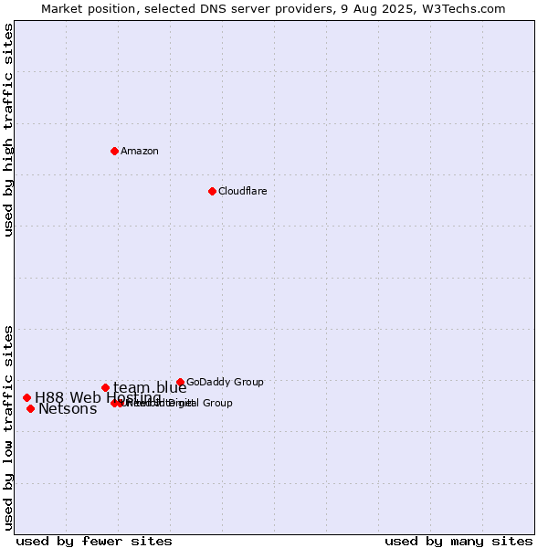 Market position of team.blue vs. Netsons vs. H88 Web Hosting