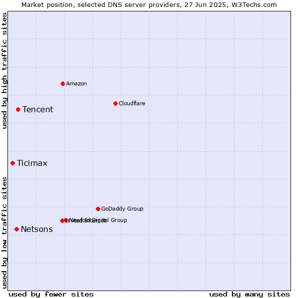 Market position of Tencent vs. Netsons vs. Ticimax