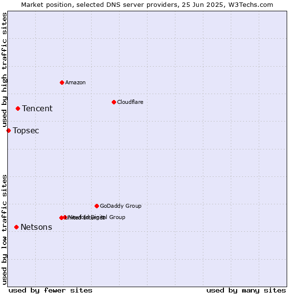 Market position of Tencent vs. Netsons vs. Topsec