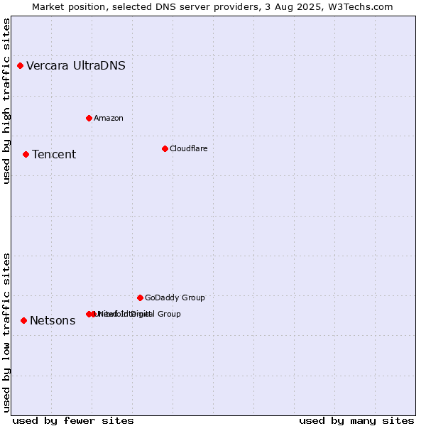 Market position of Tencent vs. Netsons vs. Vercara UltraDNS