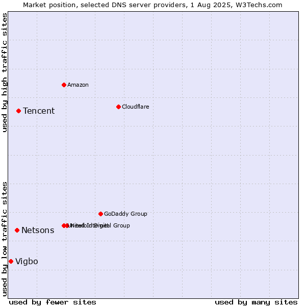 Market position of Tencent vs. Netsons vs. Vigbo