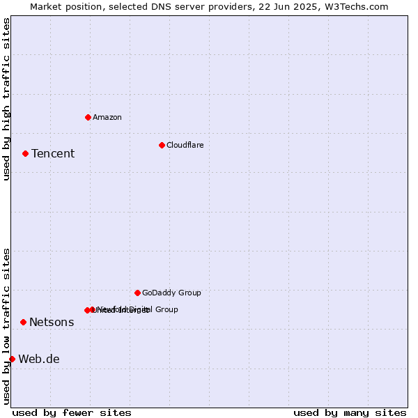 Market position of Tencent vs. Netsons vs. Web.de