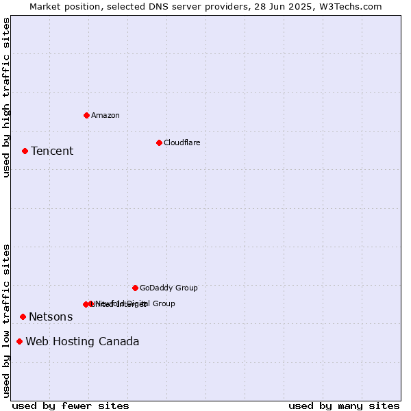 Market position of Tencent vs. Netsons vs. Web Hosting Canada