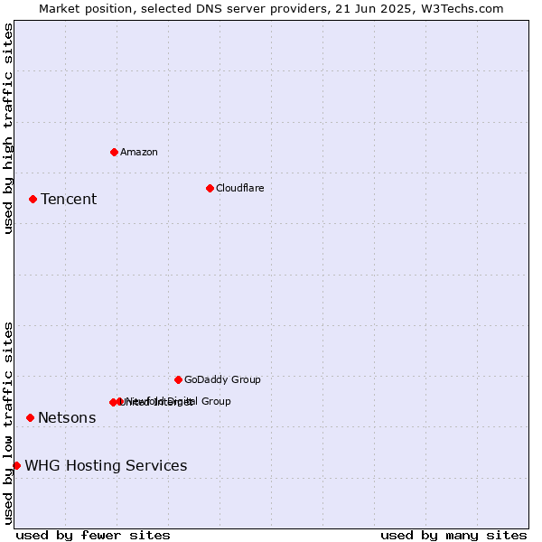Market position of Tencent vs. Netsons vs. WHG Hosting Services