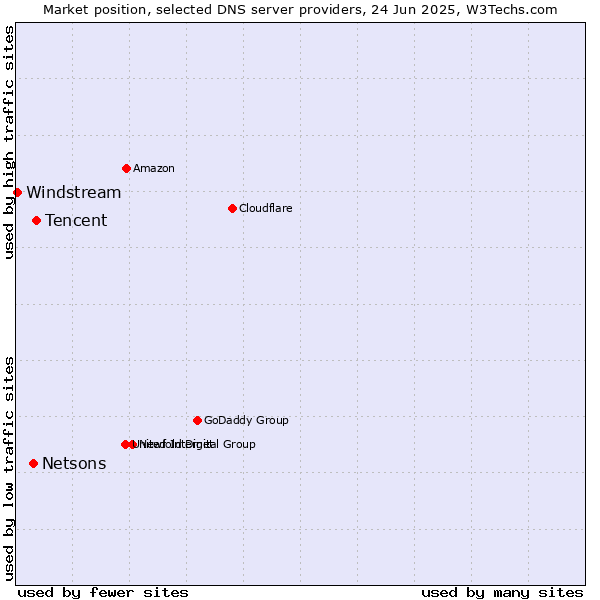 Market position of Tencent vs. Netsons vs. Windstream