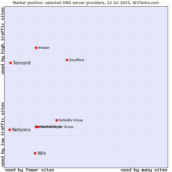 Market position of Wix vs. Tencent vs. Netsons