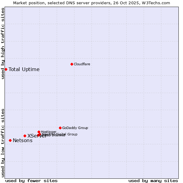 Market position of XServer vs. Netsons vs. Total Uptime