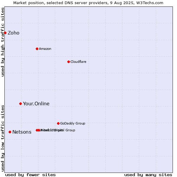 Market position of Your.Online vs. Netsons vs. Zoho