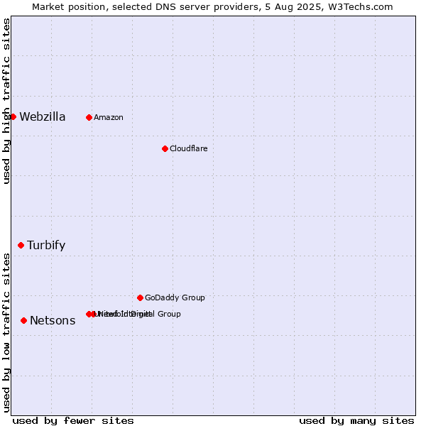 Market position of Netsons vs. Turbify vs. Webzilla
