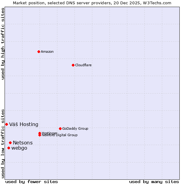 Market position of Netsons vs. webgo vs. Váš Hosting