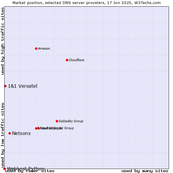 Market position of Netsons vs. 1&1 Versatel vs. Webhost Python