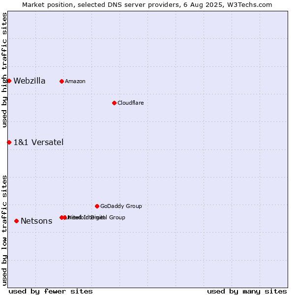 Market position of Netsons vs. 1&1 Versatel vs. Webzilla