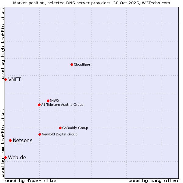 Market position of Netsons vs. VNET vs. Web.de