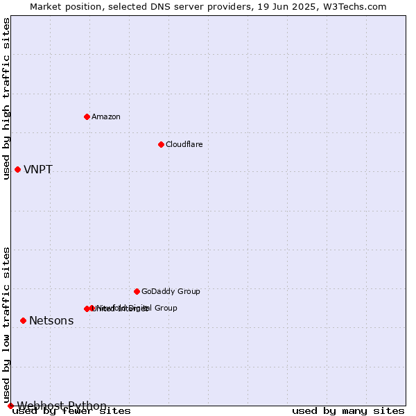 Market position of Netsons vs. VNPT vs. Webhost Python