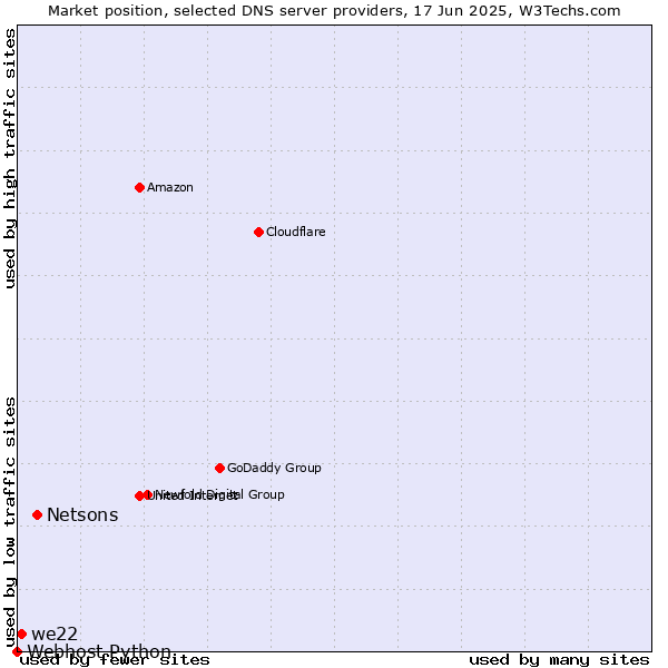 Market position of Netsons vs. we22 vs. Webhost Python