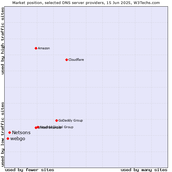 Market position of Netsons vs. webgo