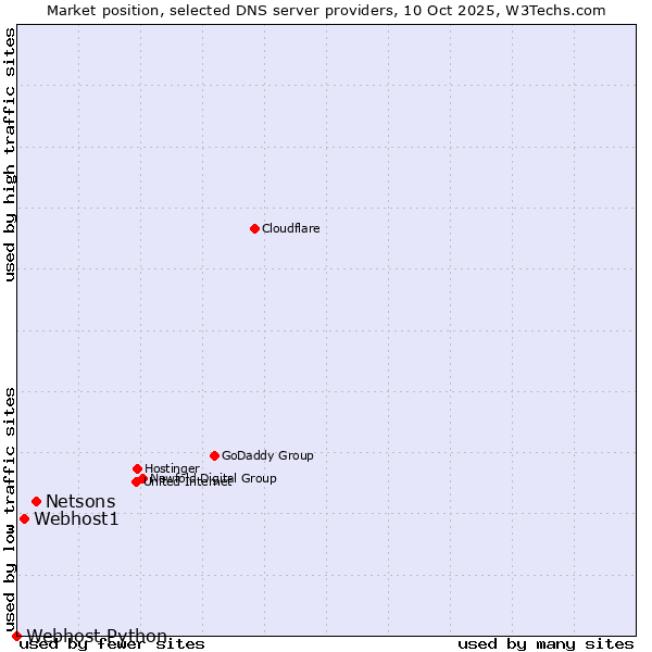 Market position of Netsons vs. Webhost1 vs. Webhost Python