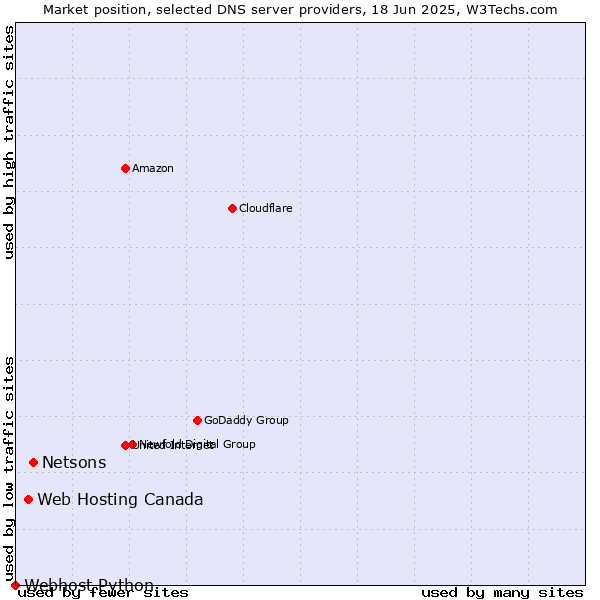 Market position of Netsons vs. Web Hosting Canada vs. Webhost Python