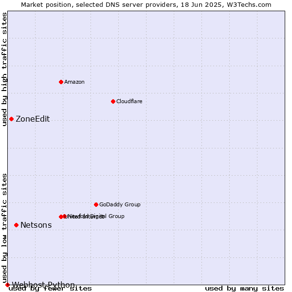 Market position of Netsons vs. ZoneEdit vs. Webhost Python
