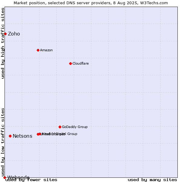 Market position of Netsons vs. Zoho vs. Webnode