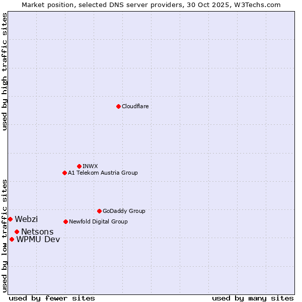 Market position of Netsons vs. WPMU Dev vs. Webzi