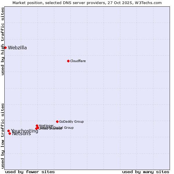 Market position of Netsons vs. Yourhosting vs. Webzilla
