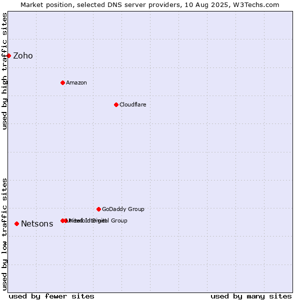 Market position of Netsons vs. Zoho