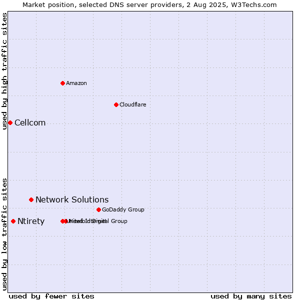 Market position of Network Solutions vs. Ntirety vs. Cellcom