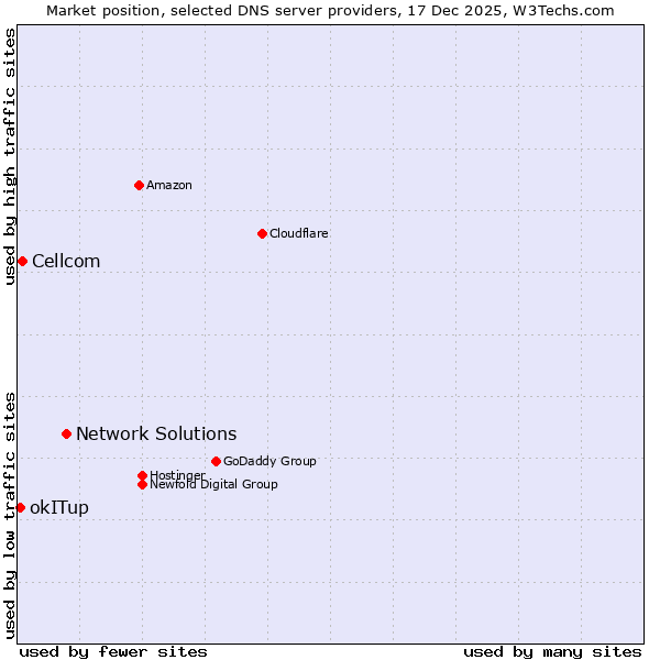 Market position of Network Solutions vs. Cellcom vs. okITup