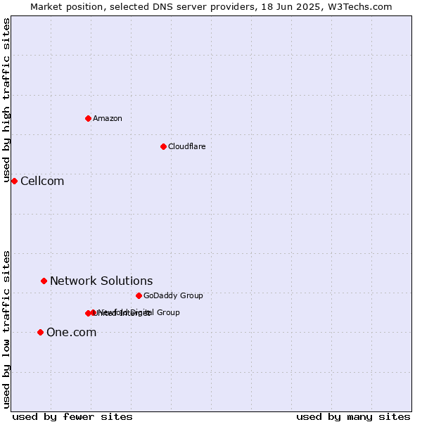 Market position of Network Solutions vs. One.com vs. Cellcom