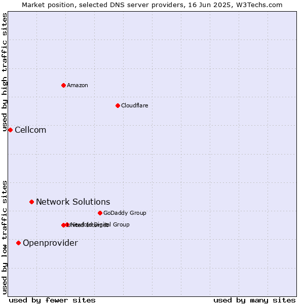 Market position of Network Solutions vs. Openprovider vs. Cellcom