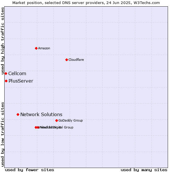 Market position of Network Solutions vs. PlusServer vs. Cellcom