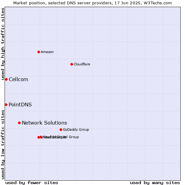 Market position of Network Solutions vs. Cellcom vs. PointDNS