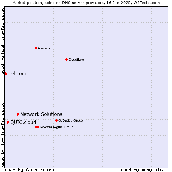 Market position of Network Solutions vs. QUIC.cloud vs. Cellcom