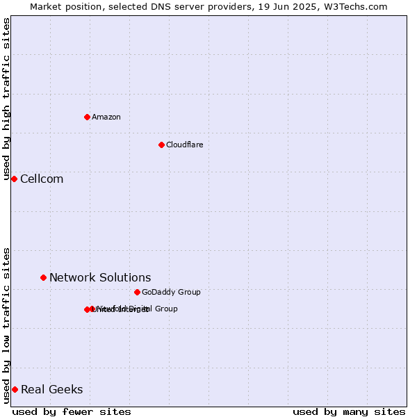 Market position of Network Solutions vs. Real Geeks vs. Cellcom