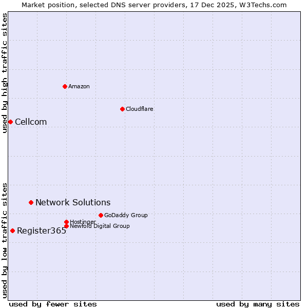 Market position of Network Solutions vs. Register365 vs. Cellcom