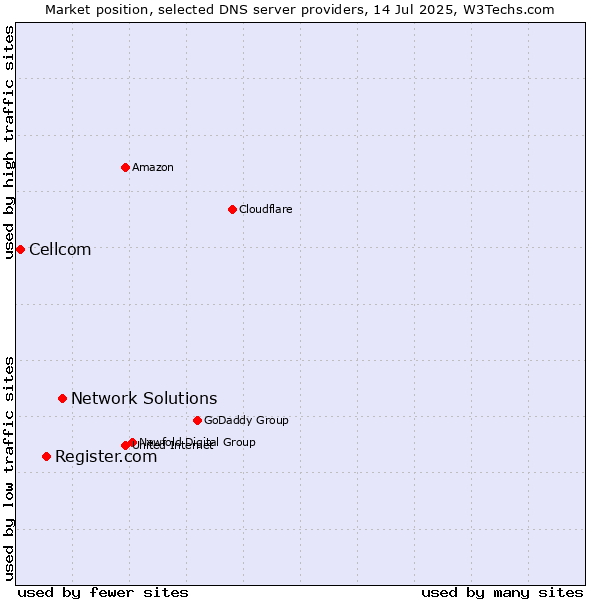 Market position of Network Solutions vs. Register.com vs. Cellcom