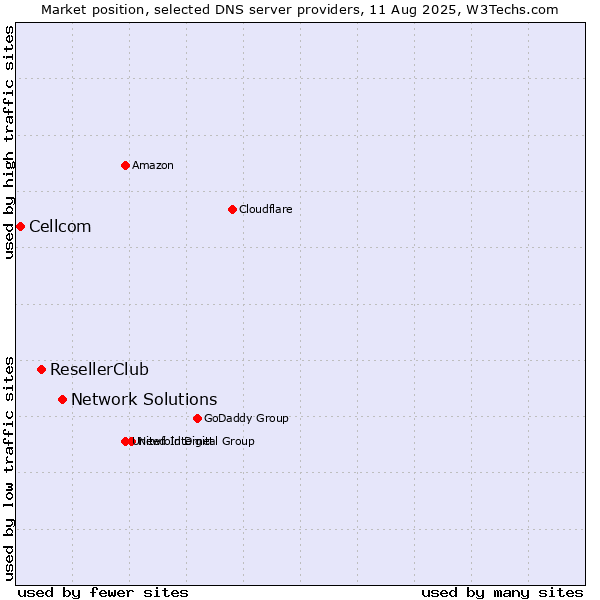 Market position of Network Solutions vs. ResellerClub vs. Cellcom
