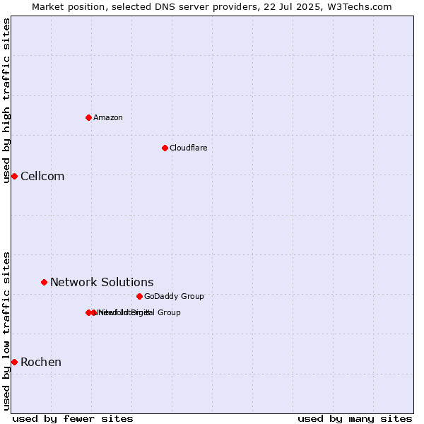 Market position of Network Solutions vs. Rochen vs. Cellcom