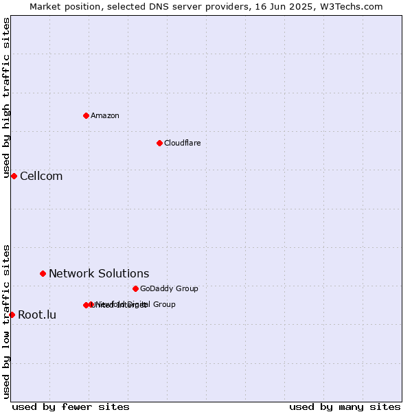Market position of Network Solutions vs. Cellcom vs. Root.lu
