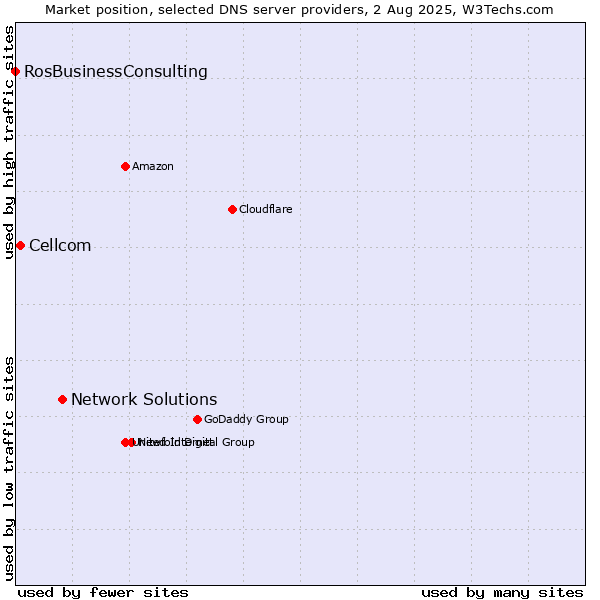 Market position of Network Solutions vs. Cellcom vs. RosBusinessConsulting